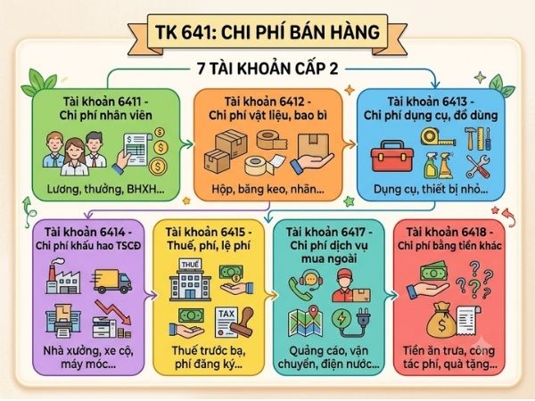 tai khoan 641 3 - T&agrave;i khoản 641 theo Th&ocirc;ng tư 99 v&agrave; hạch to&aacute;n chi ph&iacute; b&aacute;n h&agrave;ng