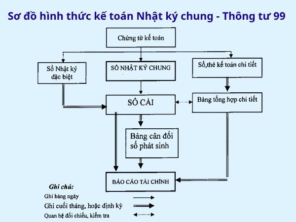 Các hình thức ghi sổ kế toán theo Thông tư 99 và 133 hinh thuc ghi so ke toan 2 - Các hình thức ghi sổ kế toán theo Thông tư 99 và 133