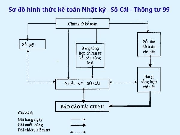 Các hình thức ghi sổ kế toán theo Thông tư 99 và 133 hinh thuc ghi so ke toan 3 - Các hình thức ghi sổ kế toán theo Thông tư 99 và 133