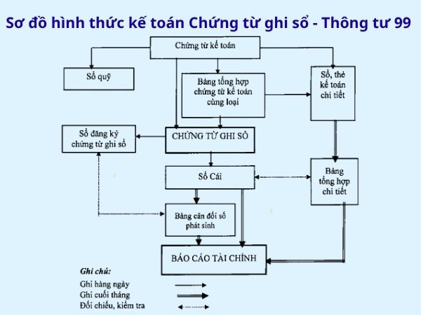 Các hình thức ghi sổ kế toán theo Thông tư 99 và 133 hinh thuc ghi so ke toan 4 - Các hình thức ghi sổ kế toán theo Thông tư 99 và 133