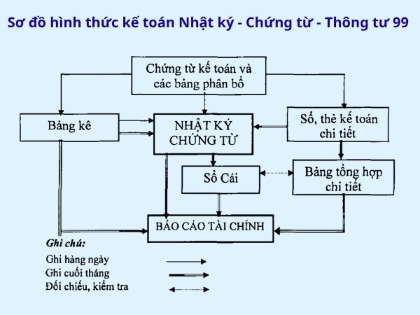Các hình thức ghi sổ kế toán theo Thông tư 99 và 133 hinh thuc ghi so ke toan 5 - Các hình thức ghi sổ kế toán theo Thông tư 99 và 133