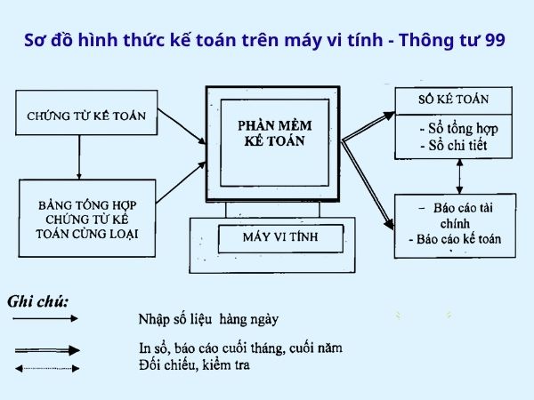 Các hình thức ghi sổ kế toán theo Thông tư 99 và 133 hinh thuc ghi so ke toan 6 - Các hình thức ghi sổ kế toán theo Thông tư 99 và 133