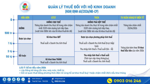 Chính sách thuế đối với Hộ kinh doanh 033e1d4930bbbee5e7aa 500x281 - Chính sách thuế đối với Hộ kinh doanh