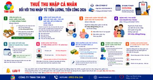 TNCN tien luong zalo 500x263 - Thuế TNCN đối với thu nhập từ tiền lương, tiền c&ocirc;ng năm 2026