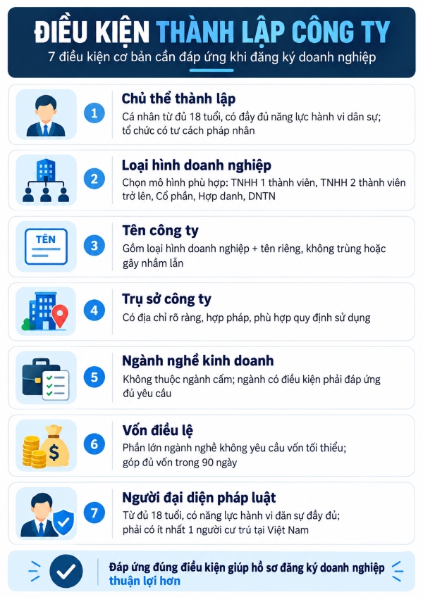 ho so thu tuc thanh lap cong ty 1 - Th&agrave;nh lập c&ocirc;ng ty, doanh nghiệp: Điều kiện, hồ sơ & Thủ tục 2026